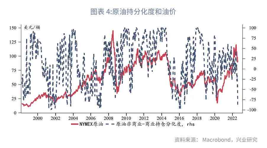 全球石油价格动态