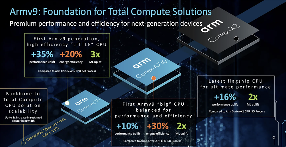 Arm最新处理器重磅更新，引领科技新潮流！