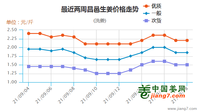 昌邑生姜最新价格行情及分析