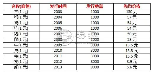 钱币最新行情报价