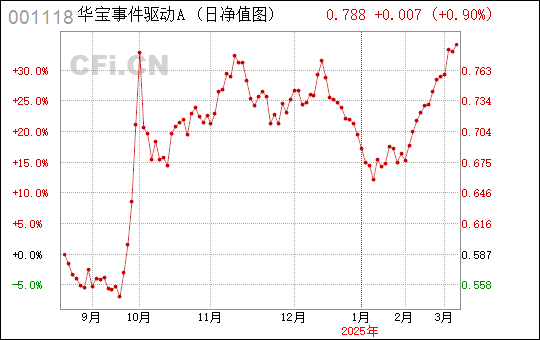 华宝事件驱动混合001118最新净值揭秘，变化、学习与成长的力量展现投资魅力