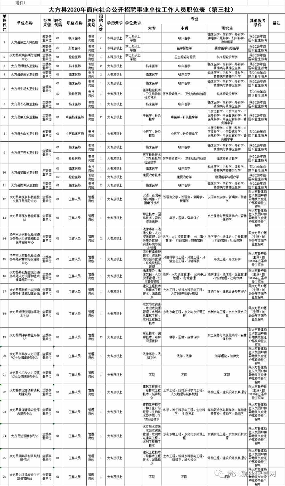 大方县最新招聘信息