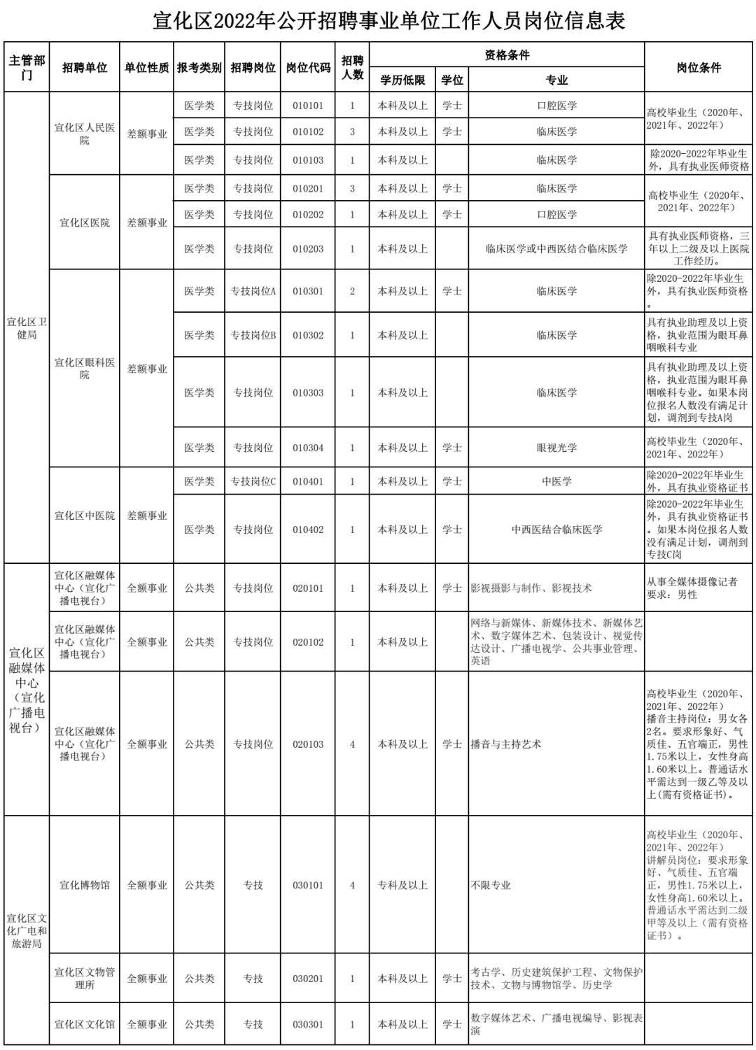 宣化区最新招聘信息全面概览
